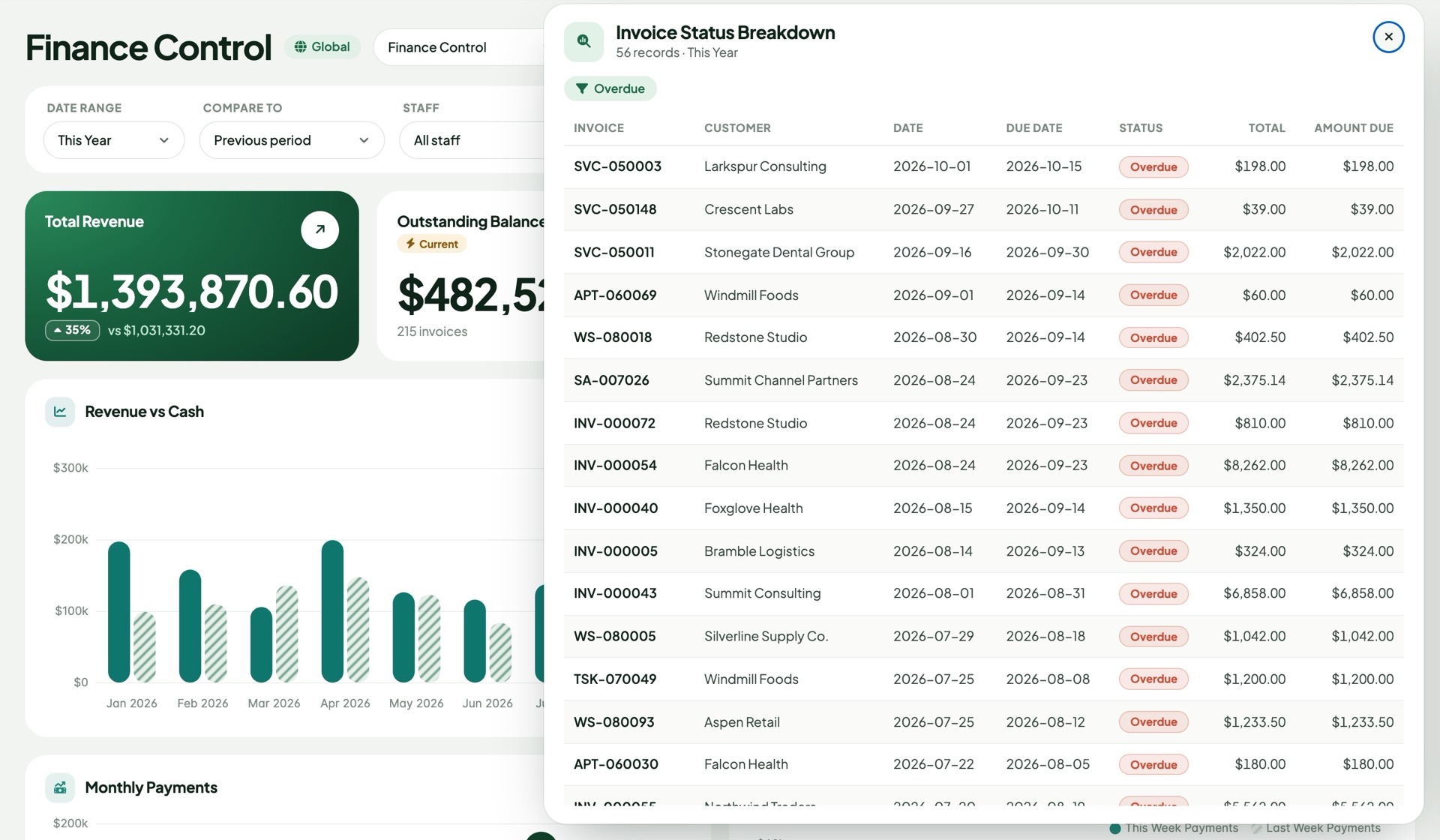 Drill-down panel listing overdue invoices with customer, dates, status and amounts
