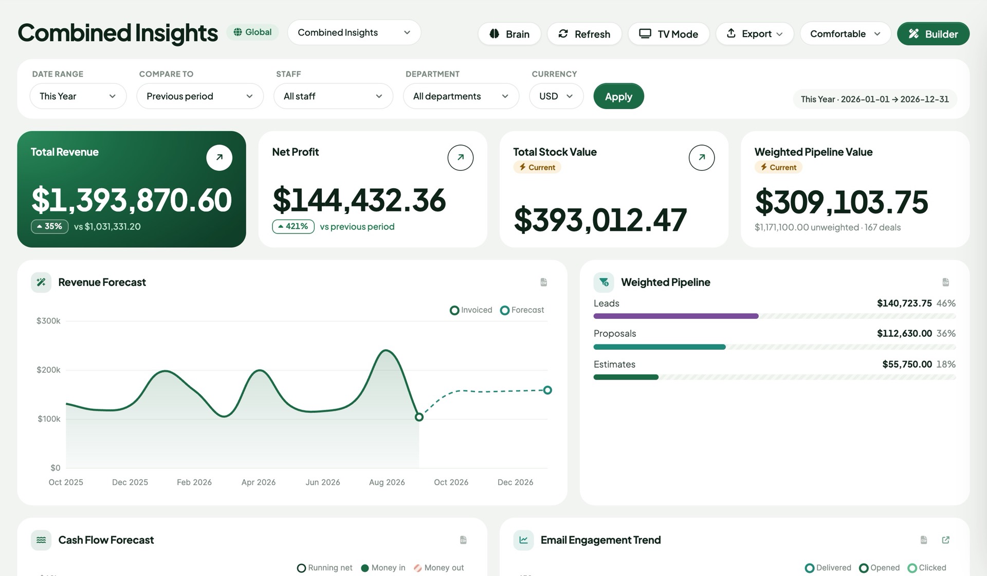 Combined Insights dashboard: revenue, net profit, stock value and weighted pipeline cards above a revenue forecast and pipeline chart