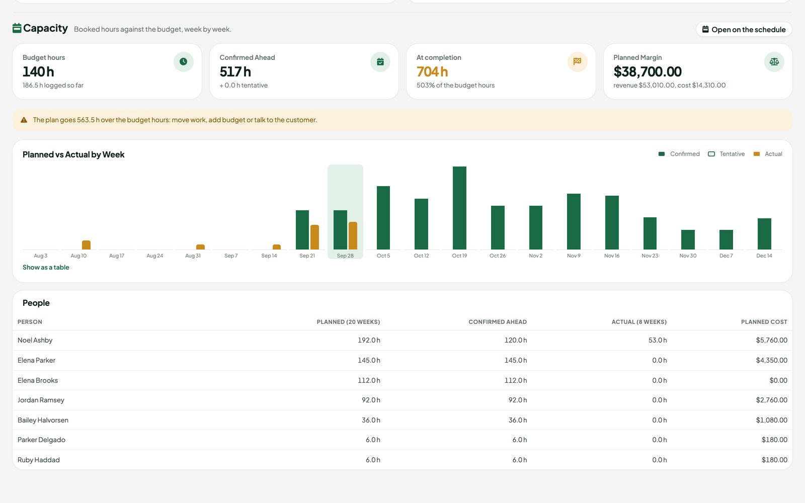 Capacity section on a project: budget hours, confirmed hours ahead, hours at completion, planned margin and a planned against actual chart by week