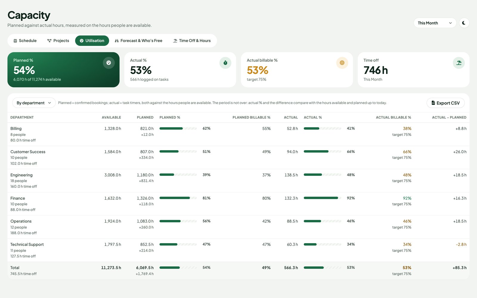 Utilisation by department: available, planned and actual hours with planned, billable and actual percentages against a 75 percent target