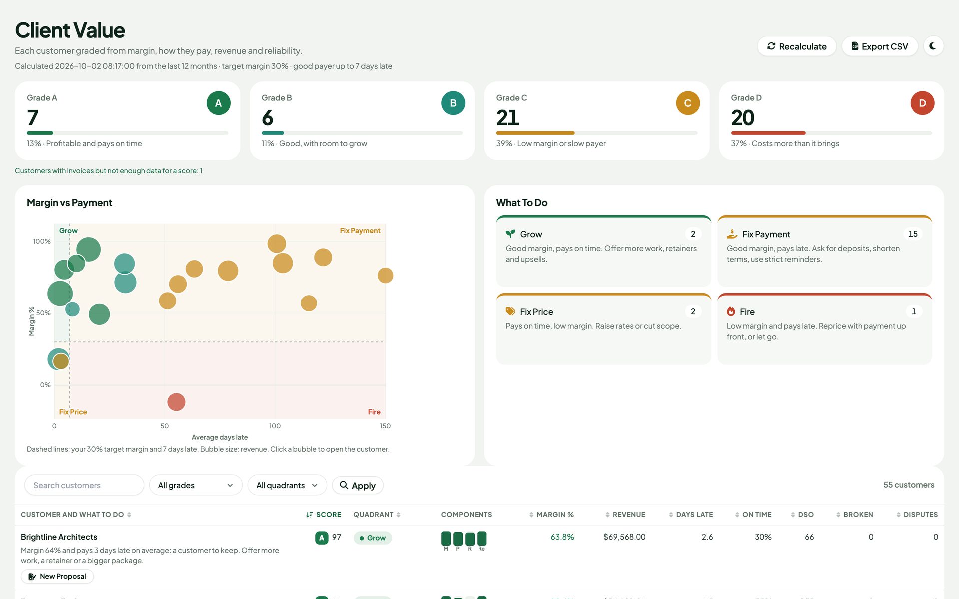 Client Value page with grade counts, a margin against days late chart in four quadrants and What To Do recommendations