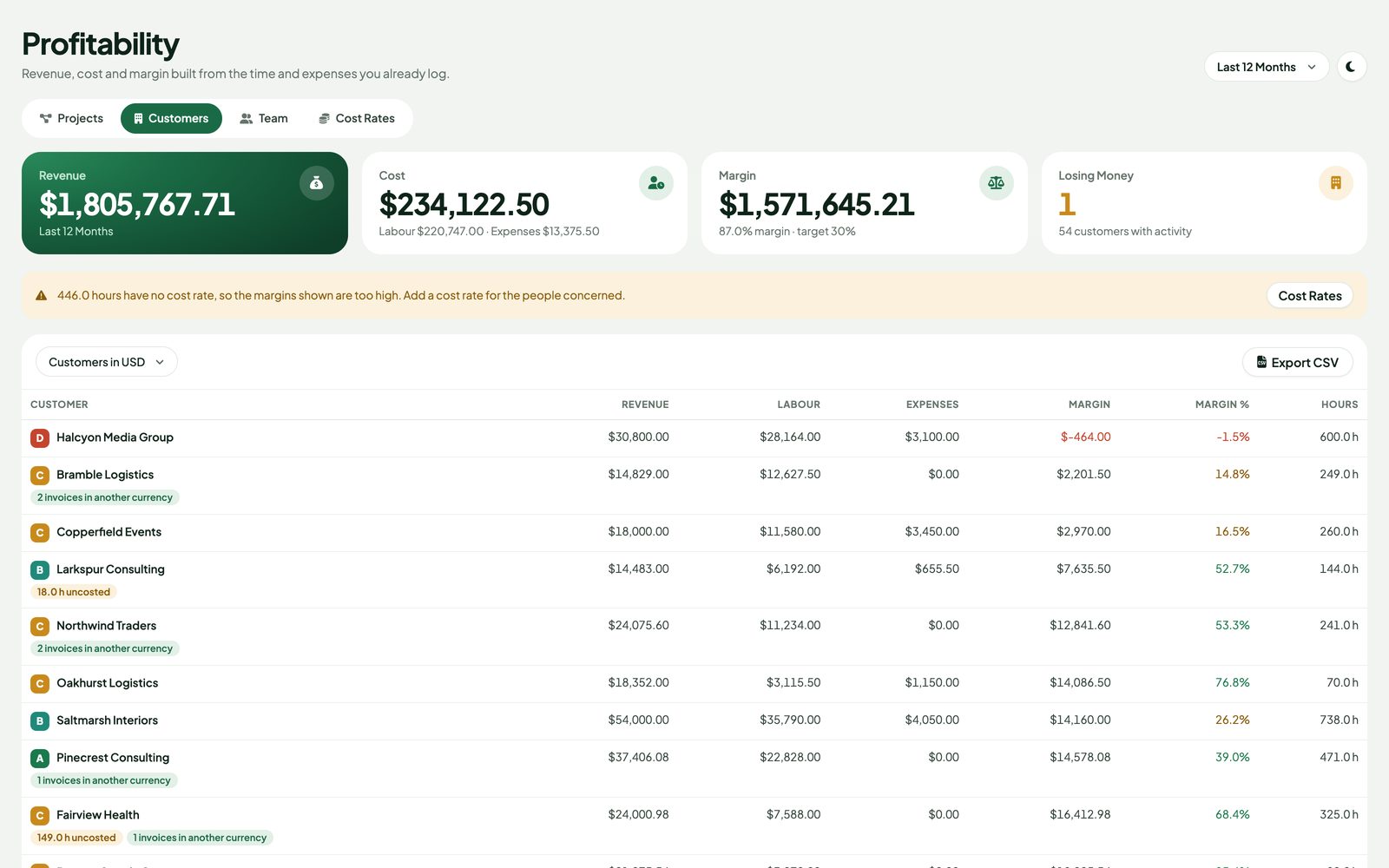 Customer profitability table with revenue, labour, expenses, margin and hours, losing customers first