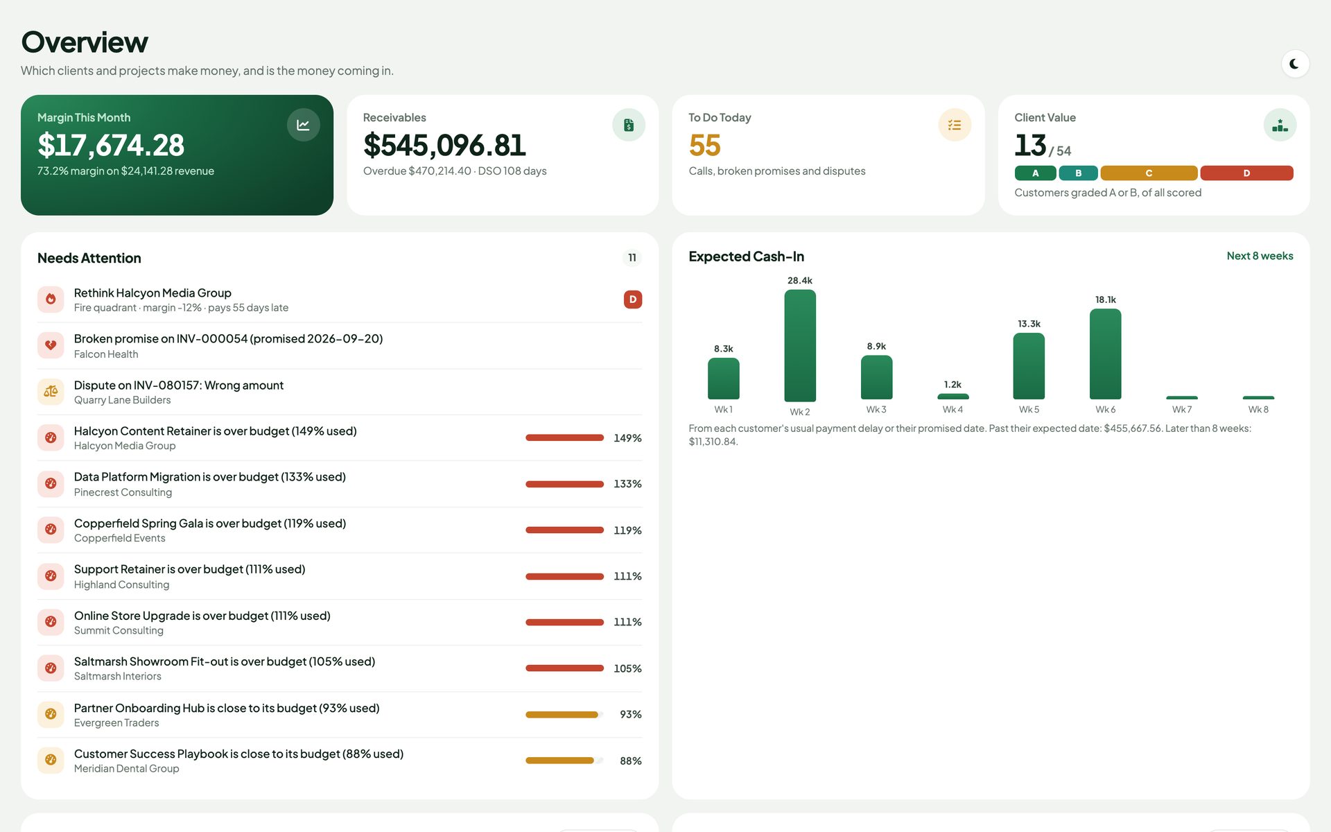 Cash & Capacity Overview: margin this month, receivables and DSO, today's worklist, client grades and expected cash-in
