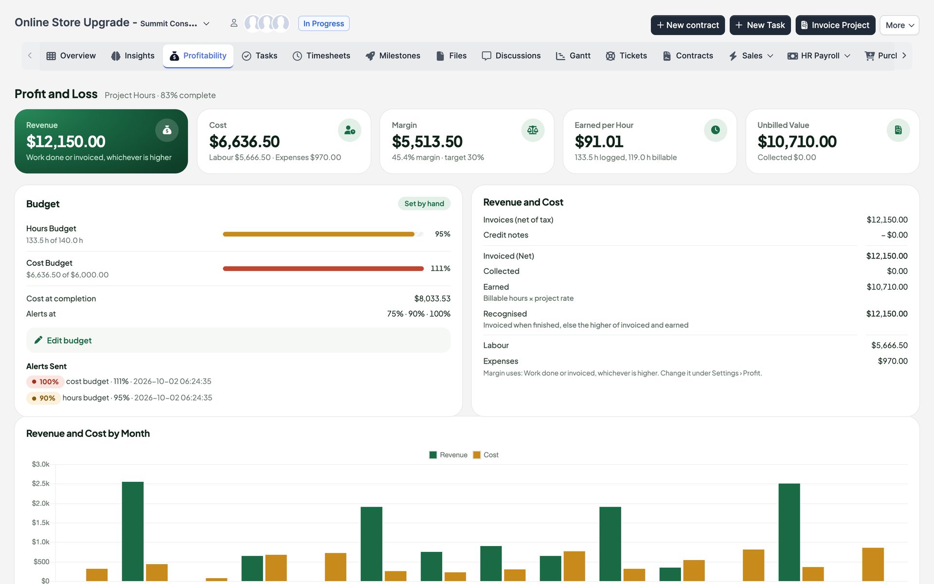 Profitability tab on a project with revenue, cost, margin, earned per hour and unbilled value cards, the budget and a revenue and cost by month chart