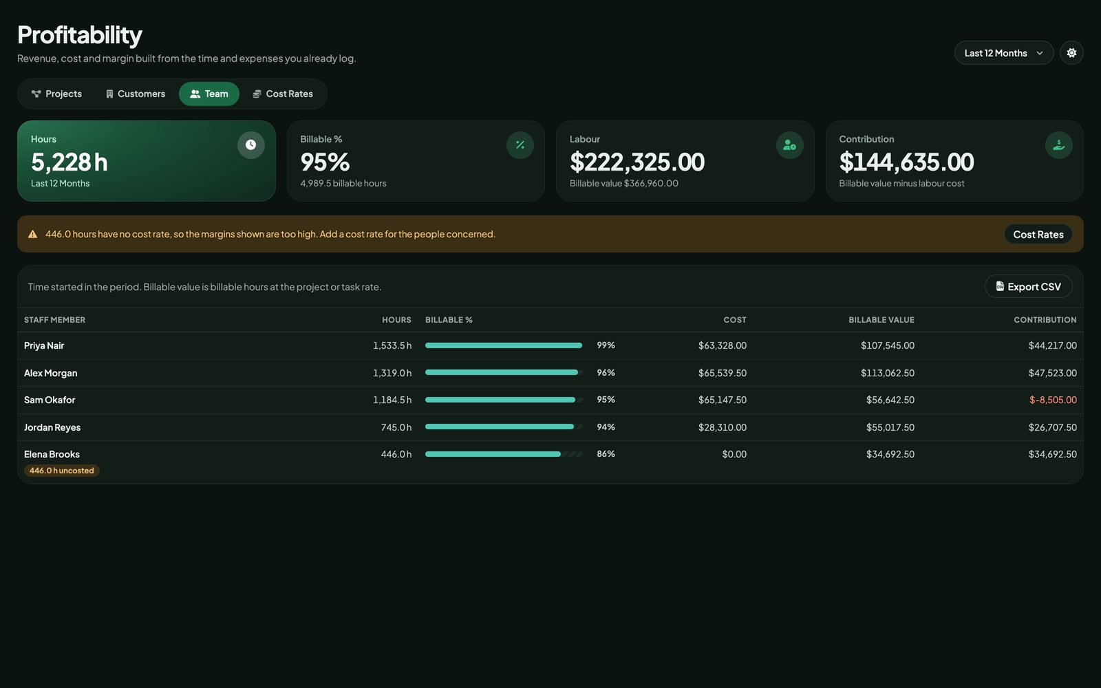 Team view in dark theme with hours, billable percent, labour cost, billable value and contribution per person