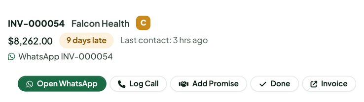 Worklist row for invoice INV-000054, 9 days late, with Open WhatsApp, Log Call, Add Promise and Done buttons